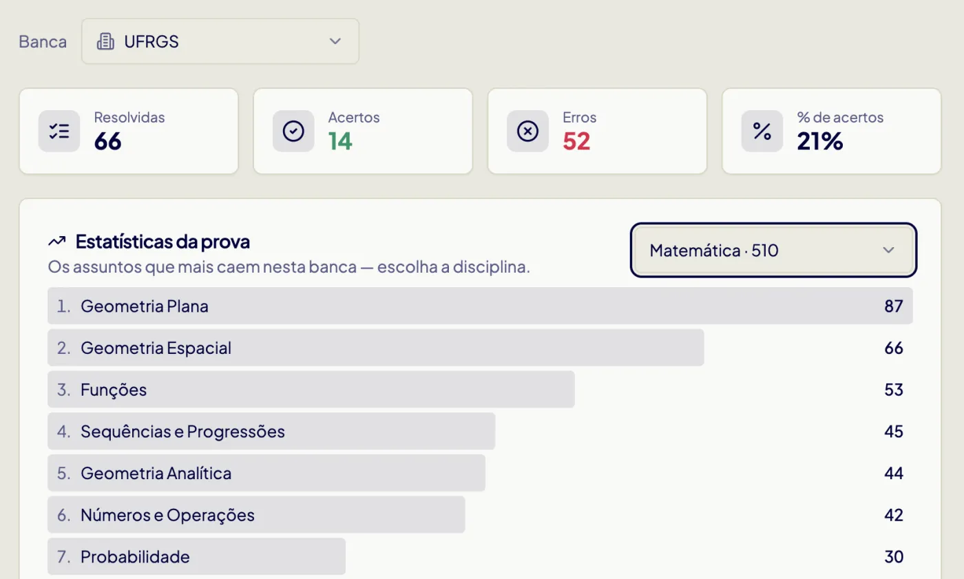 Estatísticas de desempenho por assunto na plataforma A2X